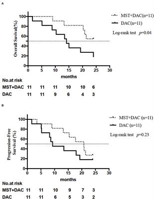 Decitabine With or Without Micro-Transplantation for the Treatment of Intermediate or High-Risk Myelodysplastic Syndrome: A Chinese Single-Center Retrospective Study of 22 Patients